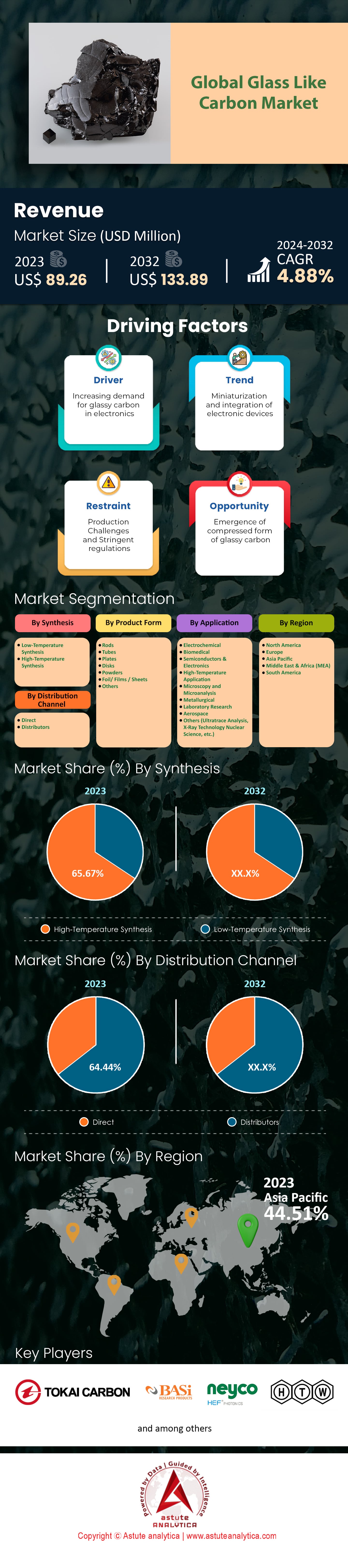 Glass Like Carbon Market